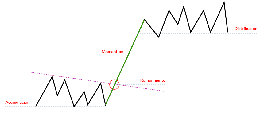 Gráfico de rompimiento de la pauta plana momentum